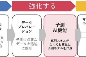 「DNPマーケティングクラウド」に需要予測の「予測AI機能」