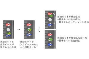 理研など、半導体量子ビットにおける「確率的テレポーテーション」に成功