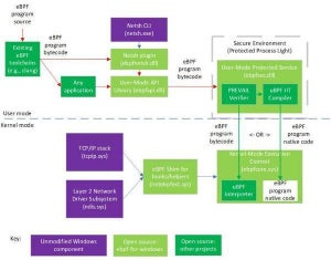 Microsoft、WindowsでLinuxのeBPFをサポート