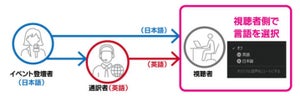 NECネッツエスアイ、「同時通訳サービスfor Zoom」