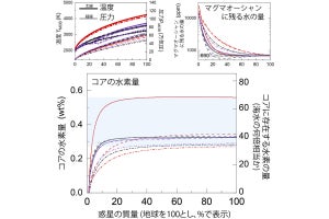 原始地球に存在した大量の水の9割以上はコアに吸収された、東大などが解明