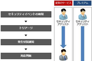 IIJ、インシデントの1次対応を行う「IIJ C-SOCサービス プレミアム」