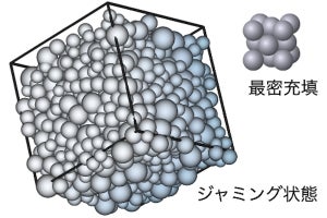 球を無作為に目一杯箱詰めしたジャミング状態は力学的にギリギリ安定　阪大