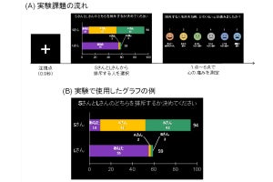 集団に少ない利益しかもたらさない人物を排斥する時は心が痛みにくい 名大