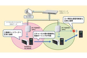 アライドテレシスとフィリップス、医療機器と無線LANの接続性の共同検証