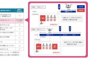 ドリームアーツ、「SmartDB」にISO文書も適切に管理できる文書改訂機能追加