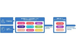 電通ら、クリエイティブ表現の自動生成AIを企業ごとにカスタマイズで構築