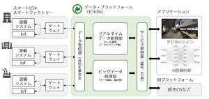 竹中工務店、スマートビルのためデータ・プラットフォーム開発