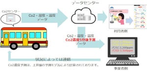 5分ごとにバス車内の二酸化炭素濃度を予測するサービス