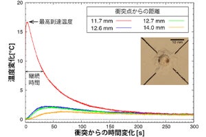 神戸大、小惑星の表面でも小天体の衝突で有機物の合成が起こることを確認