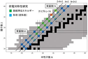 理研、従来の理論で説明不能な「荷電対称性」が破れている原子核を発見