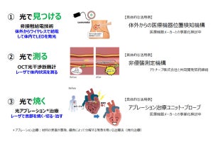 古河電工がライフサイエンス事業に参入、3つの技術を軸に事業創出を目指す