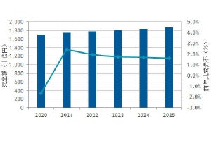 国内ITインフラサービス市場は回復傾向‐IDCが予測