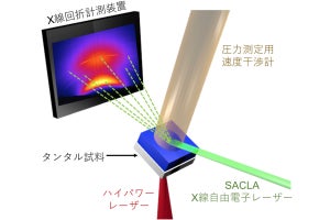 阪大など、負の圧力で膨張した液体金属をナノ秒オーダーで直接観測に成功