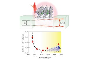 京大、ペロブスカイトナノ粒子による近赤外光での超高速光変調を室温で実現