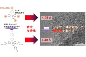 京大など、焼成だけで細孔径が制御できる多孔性カーボン生成技術を開発