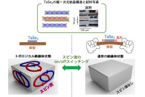 東大など、トポロジカル絶縁体を用いたスピン流のON/OFF制御の仕組みを開発