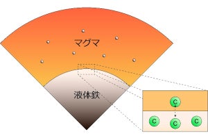 地球のマントルに含まれる大量の炭素は惑星形成時より存在、愛媛大が解明