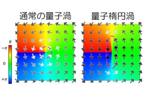 大阪市立大、対称性の自発的破れに関する未知の「位相欠陥」の正体を解明