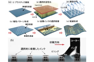 NIMSなど、金属ナノ粒子による最小線幅0.6μmの電子配線印刷技術を開発