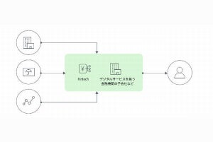 新たな顧客体験をもたらす金融サービス仲介業とは？【前編】