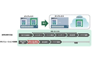 日立、Veeamと協業し「仮想マシン移行ソリューション」を提供開始