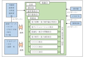 量子技術の開発・実用化を促進する「量子技術による新産業創出協議会」発足