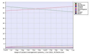 6月WebサイトCMSシェア、WordPressが増加