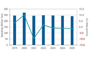 2020年の企業向けネットワーク機器市場、前年比10%増‐GIGAスクールが牽引