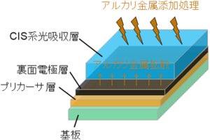 産総研など、軽量フレキシブルな高効率CIS系太陽電池ミニモジュールを開発