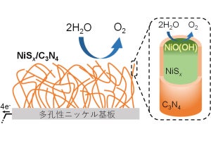 新潟大、超低過電圧で水を分解する高活性酸素発生触媒電極を開発