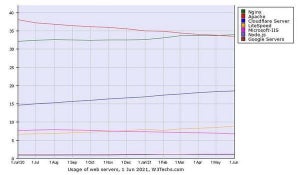 6月Webサーバシェア、Nginx、Apacheを抜いて1位へ 