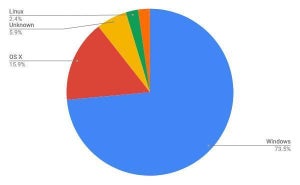 5月デスクトップOSシェア、WindowsとMacが減り分類不明が増加中