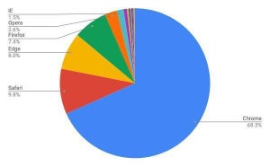5月デスクトップブラウザシェア、日本はEdgeの増加続く