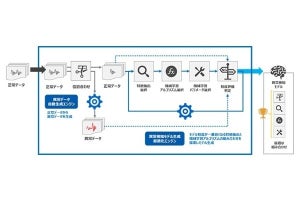 TED、製造設備の異常検知モデルを自動生成する新たなAI技術を開発