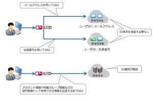 IIJ、IDサービスでSAML認証や外部認証局連携の機能を強化