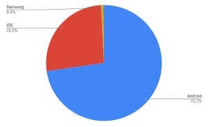 5月モバイルOSシェア、日本ではiPhoneが増加傾向