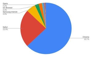 5月モバイルブラウザシェア、日本は1位のSafariが増加傾向