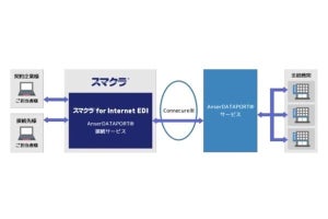 SCSK、EDI2024年問題解決に向けた「AnserDATAPORT」と連携可能なサービス