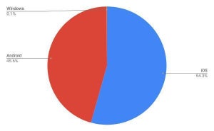 5月タブレットOSシェア、日本はiPadが増加へ転じる