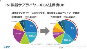 国内5G関連市場はローカル5Gと無線LANへの関心度が高い結果に - IDCが会見