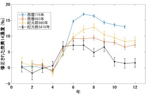 紀元前5410年頃の太陽でスーパーフレア？　名大ISEEが宇宙線量の増加を確認