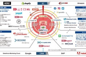 トランスコスモス、DXを総合的に支援するサービスを強化- DX推進本部を新設