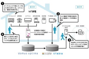 電通、IoT家電データ活用のマーケソリューションβ版の提供開始