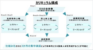 自社の経営課題に適したITツールを導入できるDX人材育成プログラムを開始