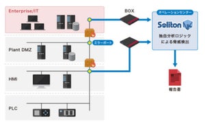 ソリトンシステムズ、OT向けサイバーセキュリティソリューション