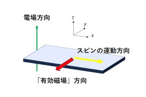 京大、シリコンの新たなスピン物性を発見 - スピンMOSFETの小型化に道筋