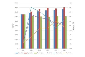 IDC、2021年〜2025年の国内クライアント仮想化関連市場規模予測