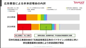 ヤフー、2020年度は1.7億の広告素材を非承認 - 透明性レポート公表