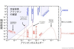 Kavli IPMU、「宇宙背景アクシオン」からの信号を捉えることは可能と指摘